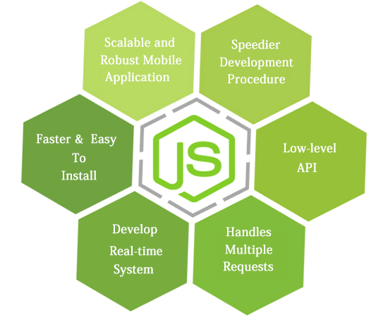 Why Node.js is the Best Option to Develop a Chat-based Mobile Application?