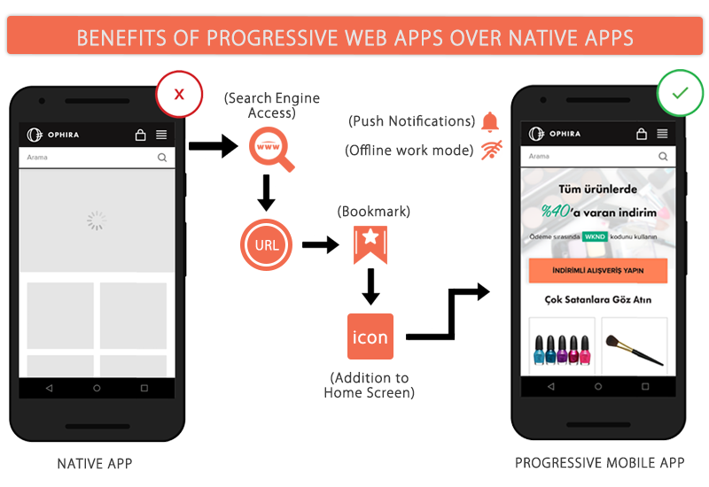 Top 10 features of Progressive Web Apps that can compete against mobile apps