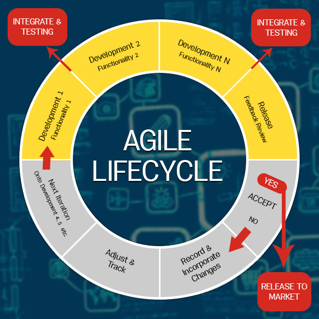 What is Agile Development for Mobile Apps? - The Promatics Blog