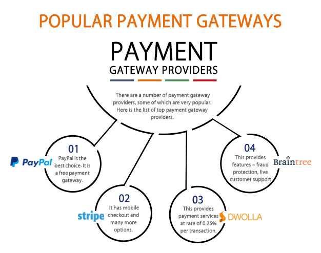 Popular Payment Gateways