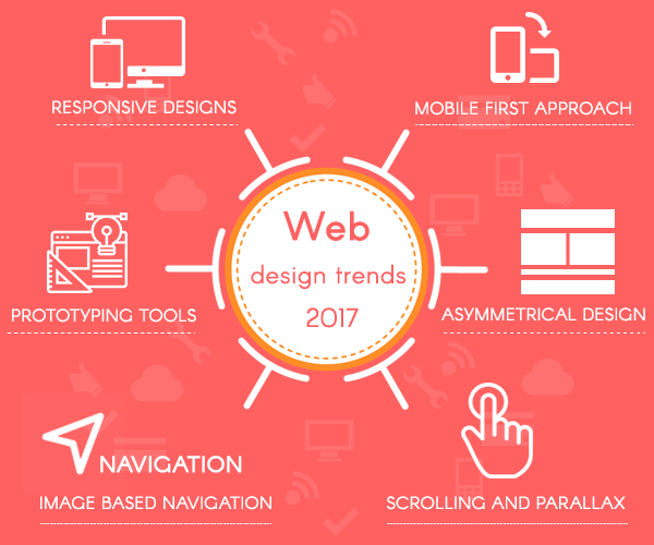 Web design trends we can expect to see in 2017