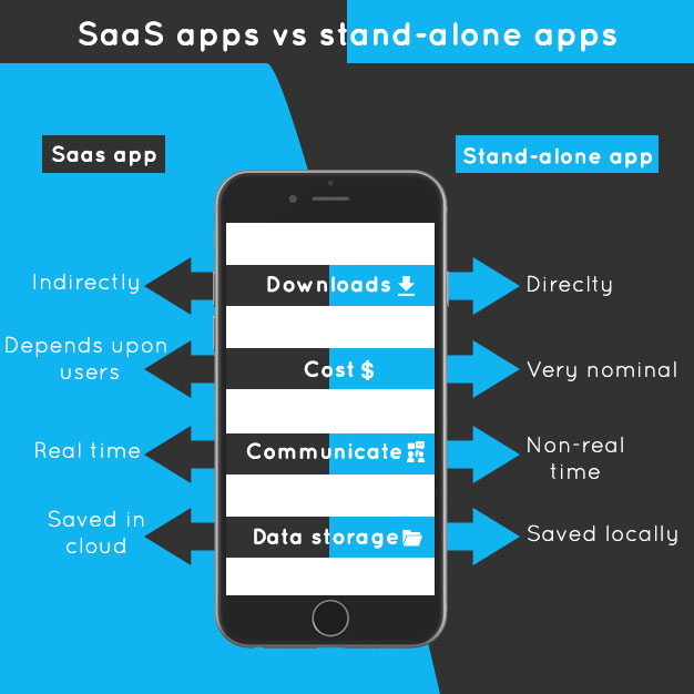 SaaS apps vs stand-alone apps