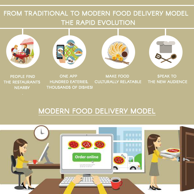 From traditional to modern food delivery model – the rapid evolution