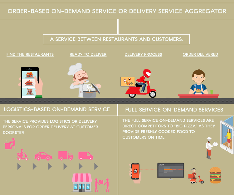 Order-based on-demand service or Delivery service aggregator