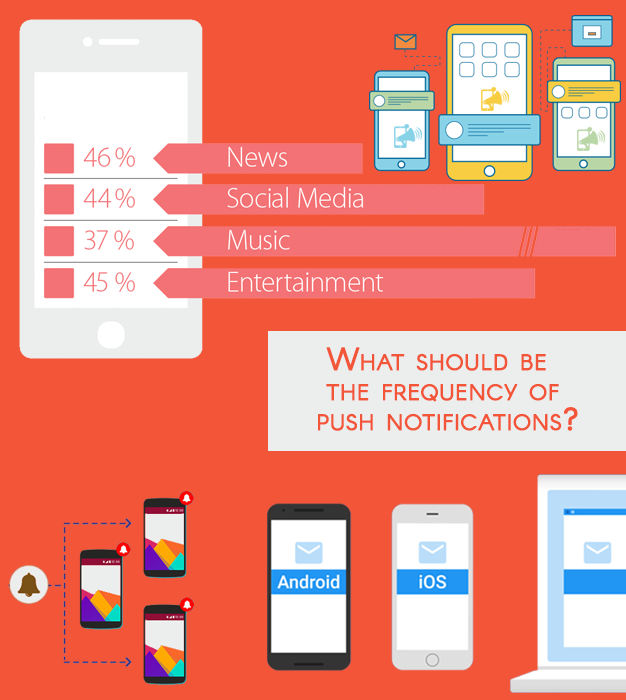 What should be the frequency of push notifications