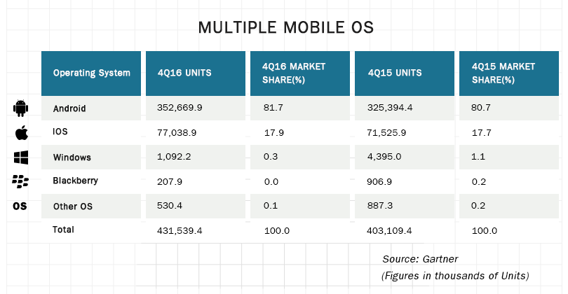 Multiple Mobile OS - Number of handsets