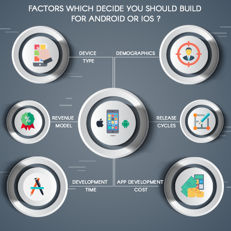Factors which decide you should build for iOS or Android