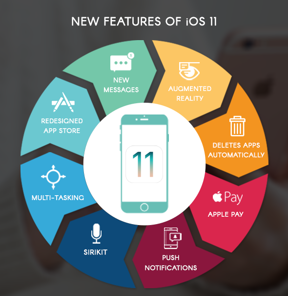 New features of iOS 11