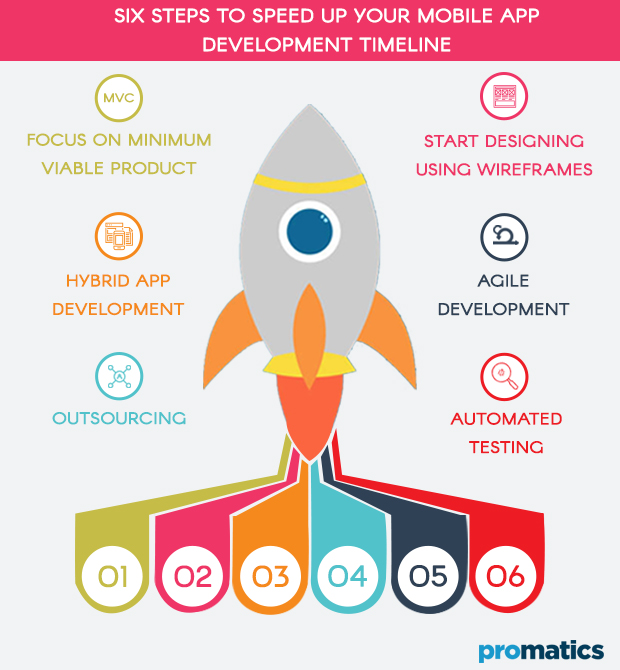 Six steps to speed up your mobile app development timeline