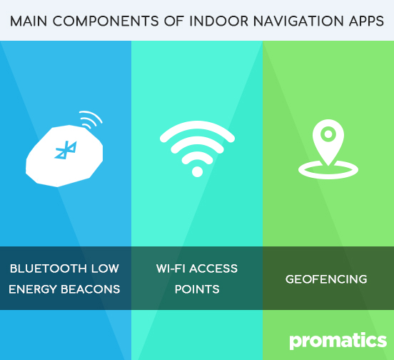 Main components of navigation apps