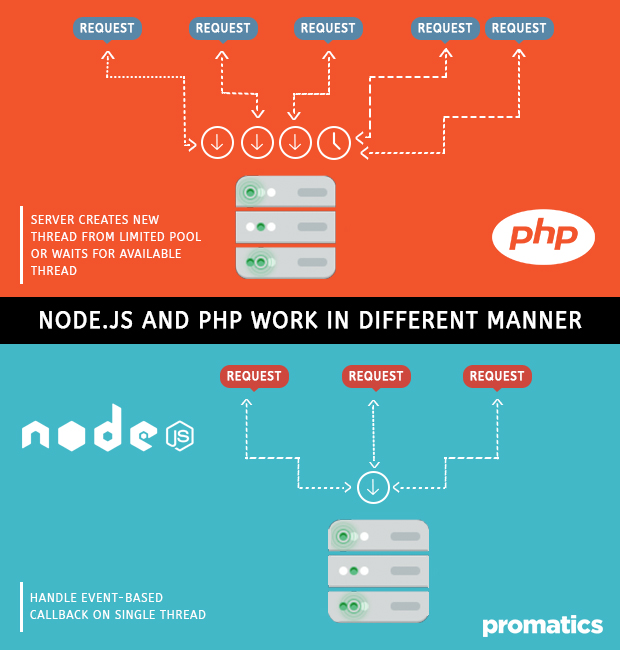 Node JS and PHP work in different manner