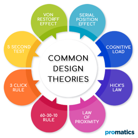 Common-Design-Theories
