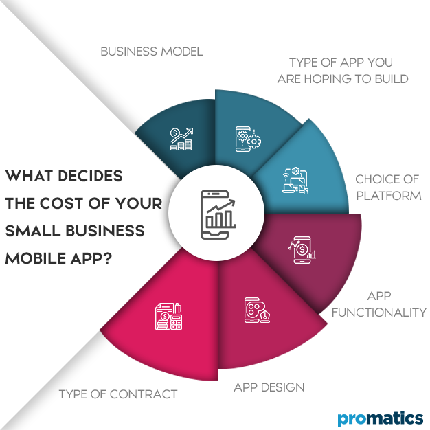 What decides the cost of your small business mobile app