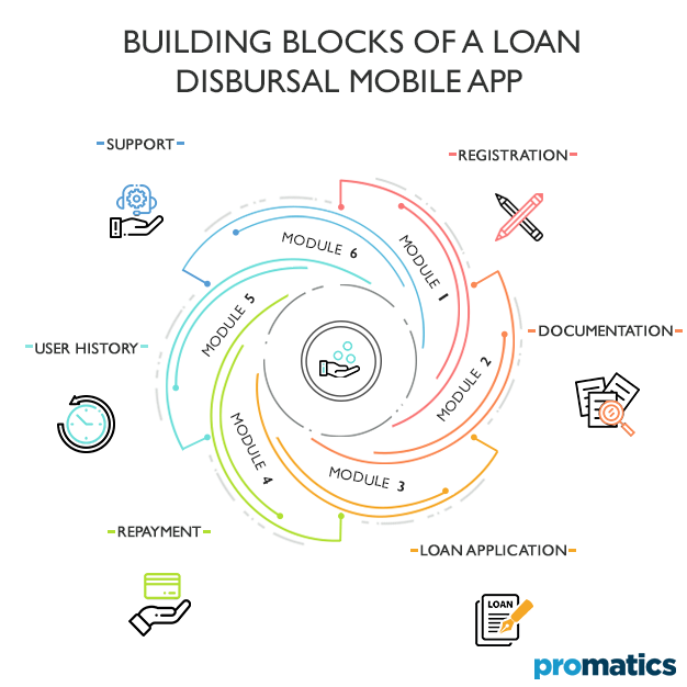Building Blocks of a Loan Disbursal Mobile App