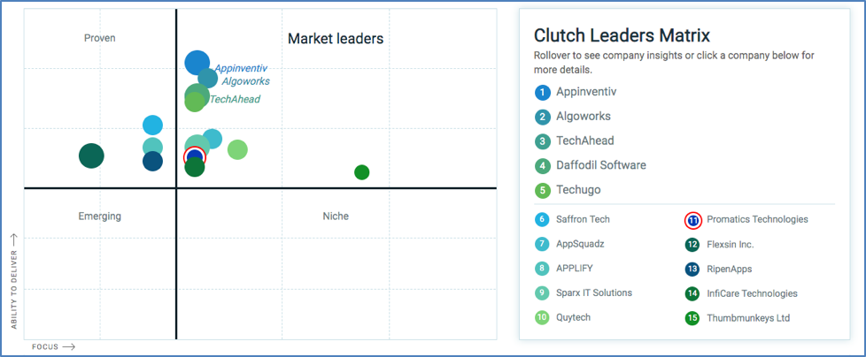 Clutch lists Promatics Technologies as Top Developer