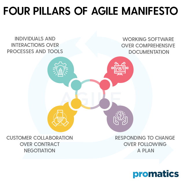Four Pillars of Agile Manifesto