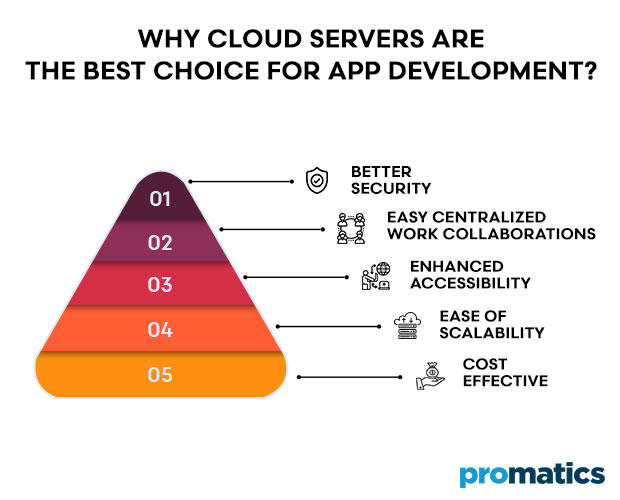 Why Cloud Servers Are The Best Choice For App Development