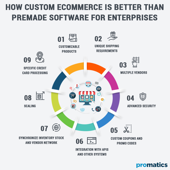 How custom ecommerce is better than premade software for enterprises