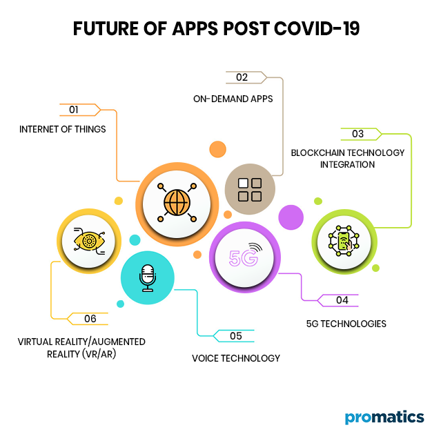 Future of Apps Post COVID 19