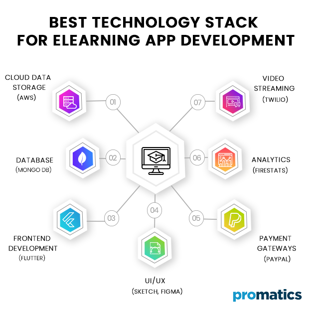 Best-Technology-Stack-For-eLearning-App-Development