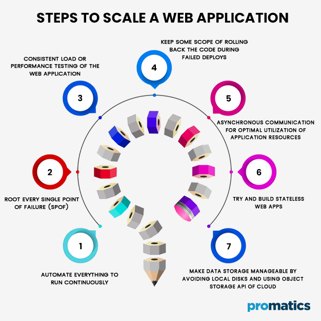 Steps to Scale a Web Application