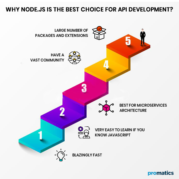Why Node.JS is the best choice for API development