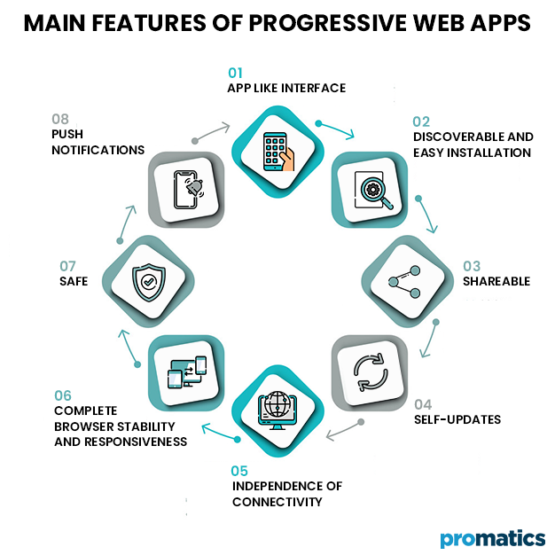 Main Features of Progressive Web Apps