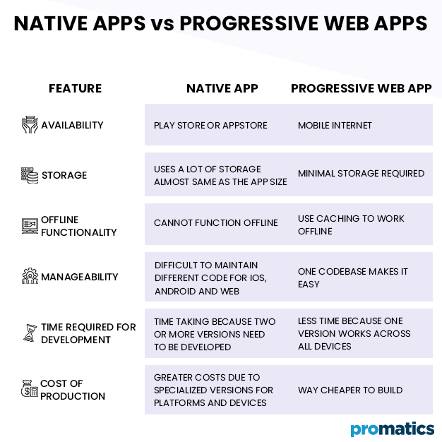 Native apps vs Progressive Web Apps