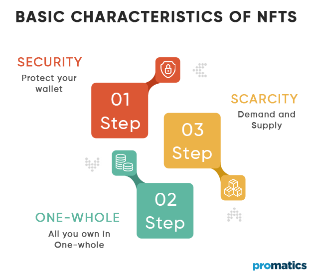 Basic Characteristics of NFTs