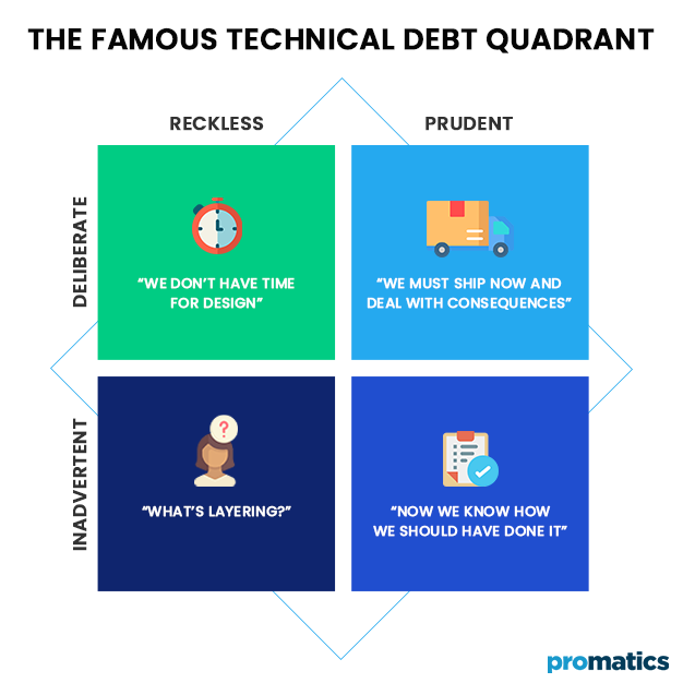The Famous Technical Debt Quadrant