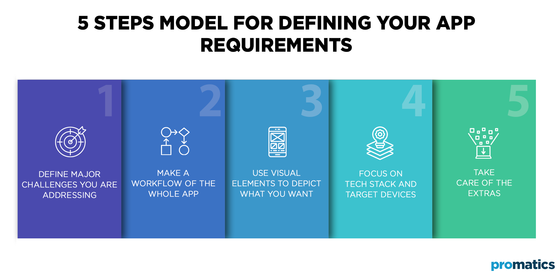 5 Steps Model for Defining your App Requirements