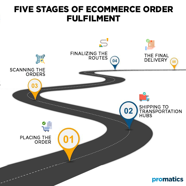 Five Stages of Ecommerce Order Fulfilment