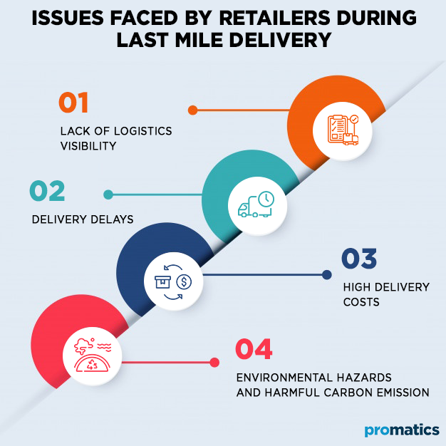 Issues Faced by Retailers During Last Mile Delivery