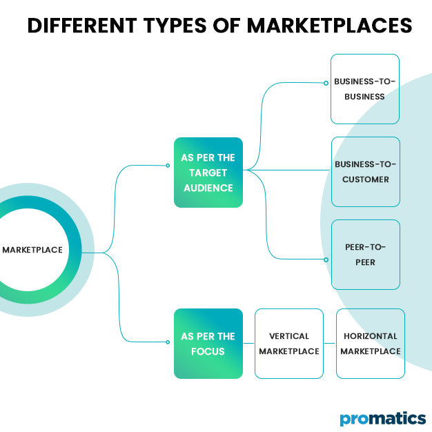 Different Types of Marketplaces