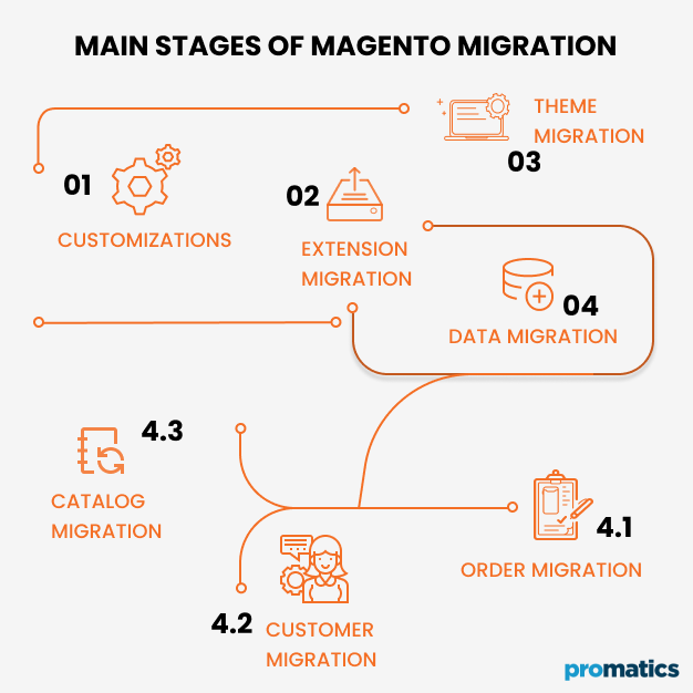 Main Stages of Magento Migration