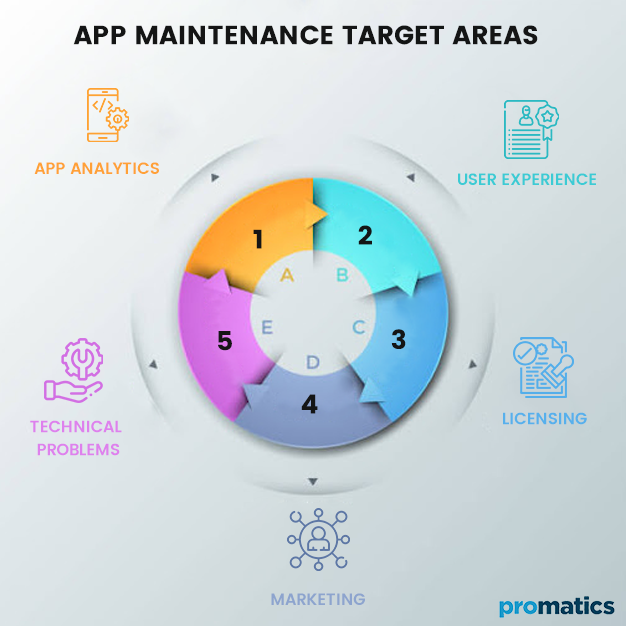App Maintenance Target Areas