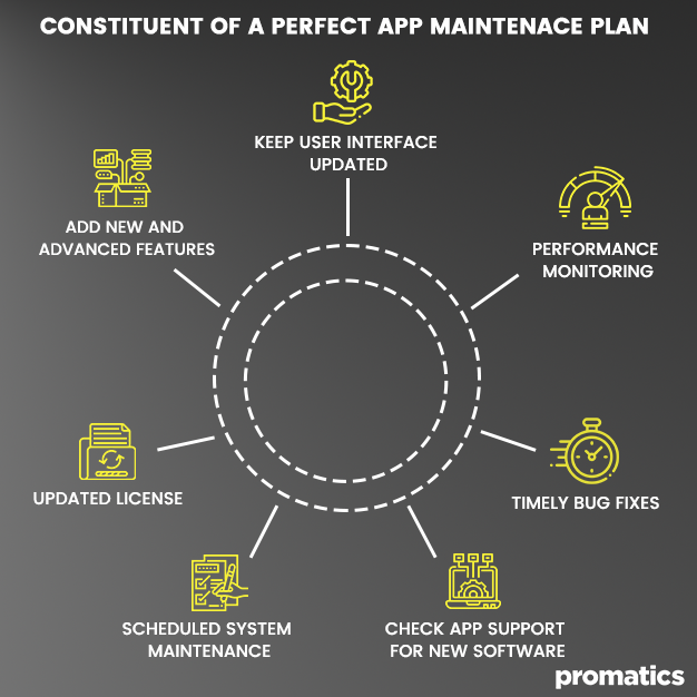 Constituents of a Perfect App Maintenance Plan