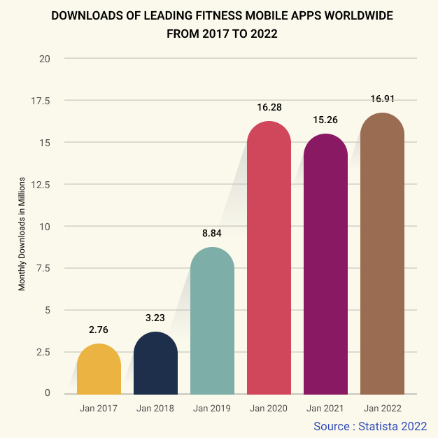 Downloads of Leading fitness mobile apps worldwide