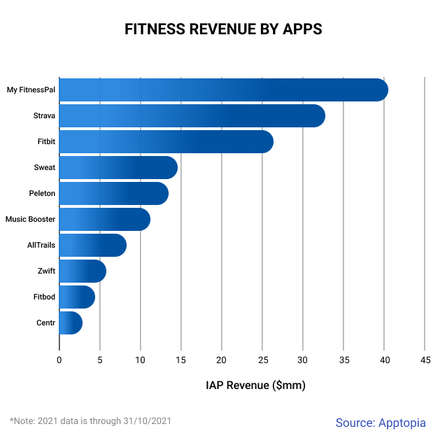 Fitness Revenue By Apps