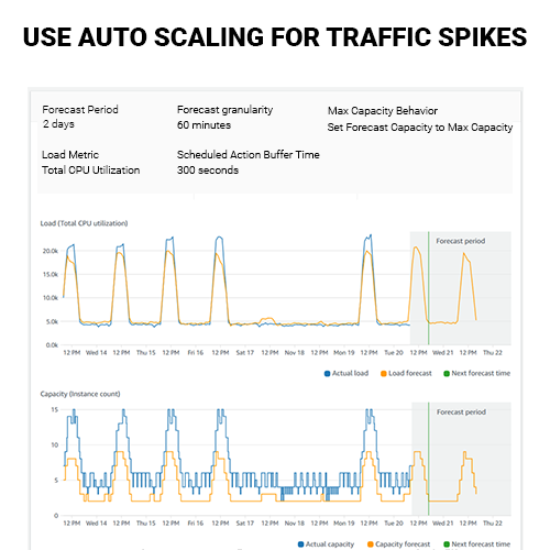Use Auto Scaling for Traffic Spikes