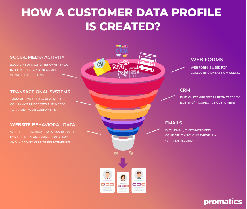 How a Customer Data Profile is Created