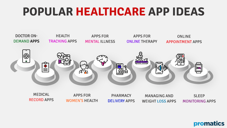 Popular Healthcare App Ideas