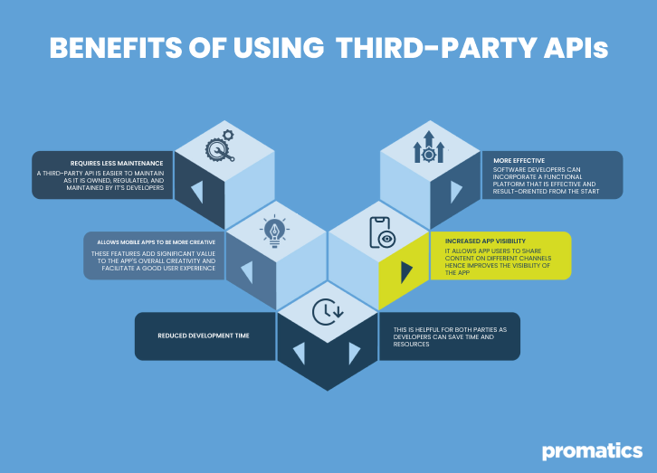 Benefits of Using Third-Party APIs