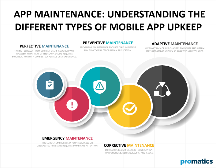 App Maintenance Understanding the Different Types of Mobile App Upkeep