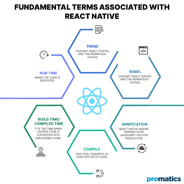 Fundamental Terms Associated with React Native