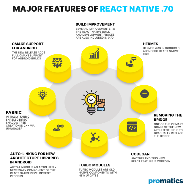 Major Features of React Native .70