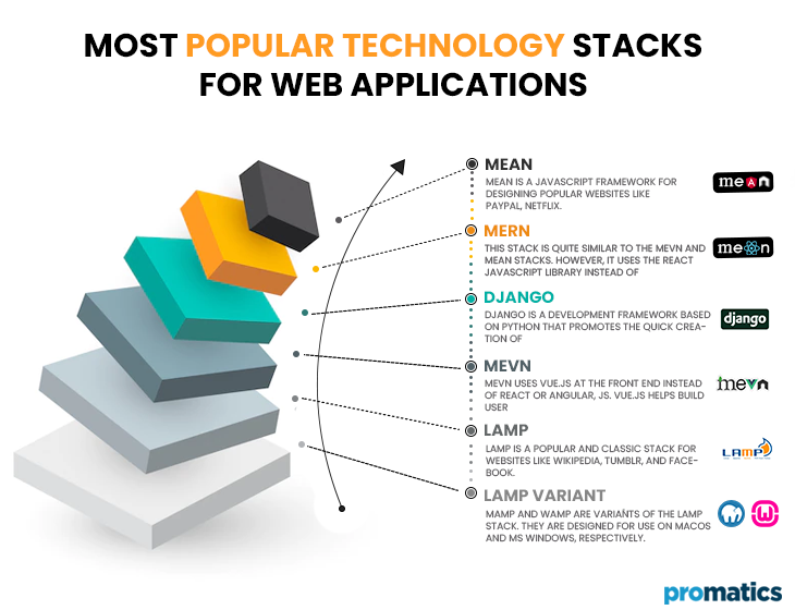 Most Popular Technology Stacks for Web Applications