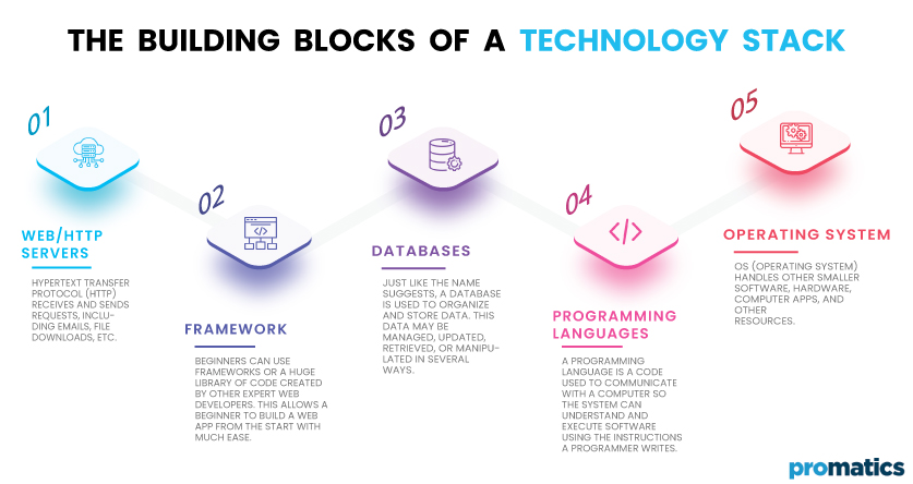 The Building Blocks of a Technology Stack
