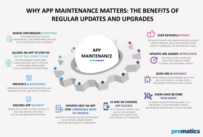 Why App Maintenance Matters The Benefits of Regular Updates and Upgrades