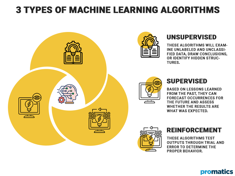 3 Types of Machine Learning Algorithms
